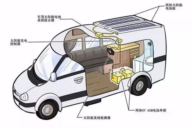 房車太陽能電池板