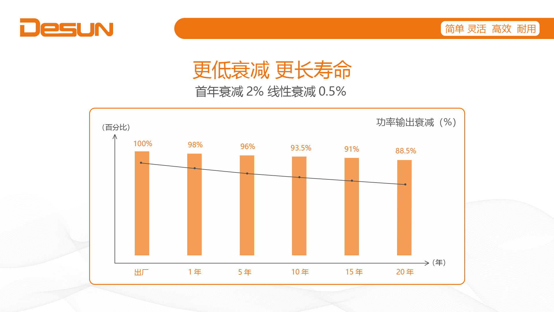 太陽能板衰減